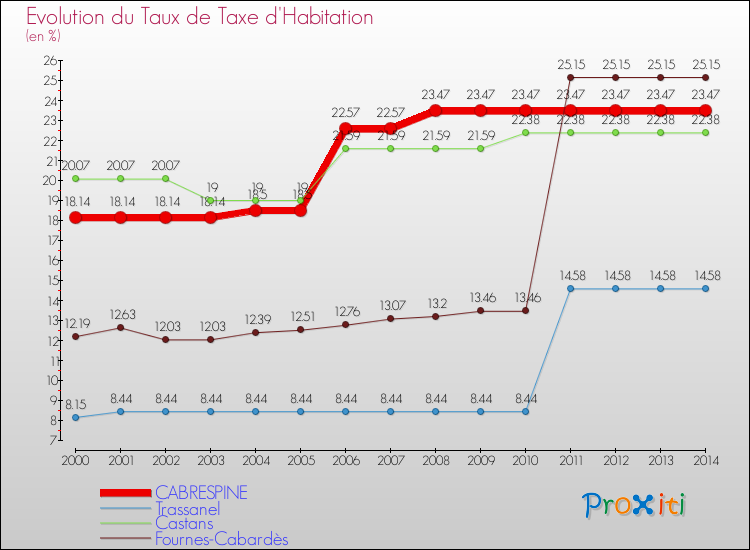 Evolution du taux de la taxe d'habitation pour CABRESPINE et les communes proches de 2000 à 2014 Comparaison des taux de la taxe d'habitation pour CABRESPINE et les communes voisines de 2000 à 2014