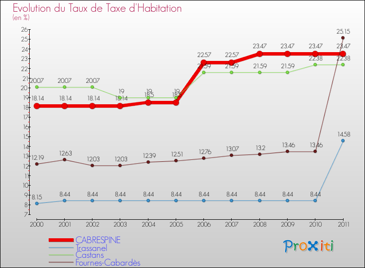 Evolution du taux de la taxe d'habitation pour CABRESPINE et les communes proches Comparaison des taux de la taxe d'habitation pour CABRESPINE et les communes voisines