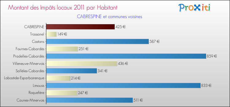 Montant des impôts locaux par Habitant pour CABRESPINE et les communes proches Comparaison des impôts locaux par habitant pour CABRESPINE et les communes voisines