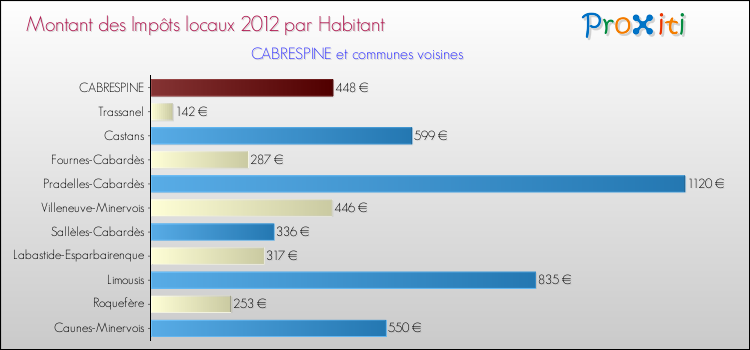 Montant des impôts locaux par Habitant pour CABRESPINE et les communes proches Comparaison des impôts locaux par habitant pour CABRESPINE et les communes voisines