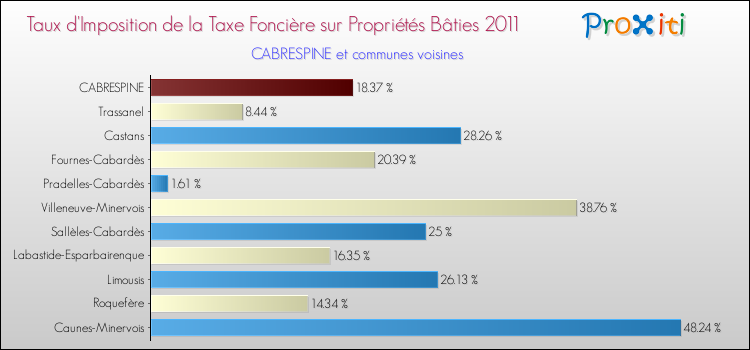 Taux d'imposition de la taxe foncière sur le bati 2011 pour CABRESPINE et les communes proches Comparaison des taux d'imposition de la taxe foncière sur le bati 2011 pour CABRESPINE et les communes voisines
