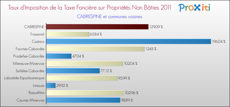 Taux d'imposition de la taxe foncière sur les immeubles et terrains non batis 2011 pour CABRESPINE et les communes proches Comparaison des taux d'imposition de la taxe foncière sur les immeubles et terrains non batis 2011 pour CABRESPINE et les communes voisines