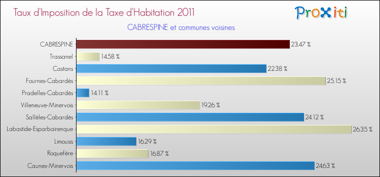 Taux d'imposition de la taxe d'habitation 2011 pour CABRESPINE et les communes proches Comparaison des taux d'imposition de la taxe d'habitation 2011 pour CABRESPINE et les communes voisines