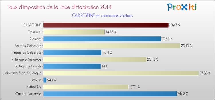 Taux d'imposition de la taxe d'habitation 2014 pour CABRESPINE et les communes proches Comparaison des taux d'imposition de la taxe d'habitation 2014 pour CABRESPINE et les communes voisines