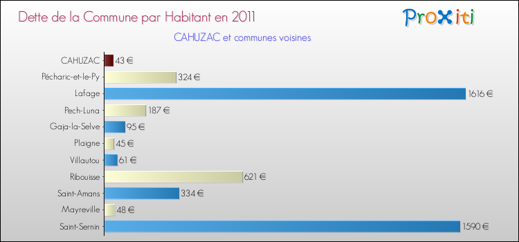 Dette par habitant de la commune en 2011 pour CAHUZAC et les communes proches Comparaison de la dette par habitant de la commune en 2011 pour CAHUZAC et les communes voisines