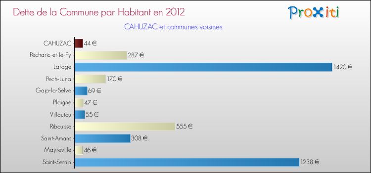 Dette par habitant de la commune en 2012 pour CAHUZAC et les communes proches Comparaison de la dette par habitant de la commune en 2012 pour CAHUZAC et les communes voisines