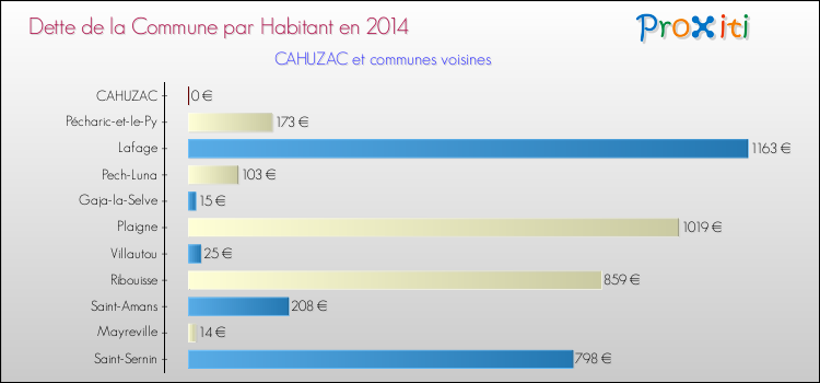 Dette par habitant de la commune en 2014 pour CAHUZAC et les communes proches Comparaison de la dette par habitant de la commune en 2014 pour CAHUZAC et les communes voisines