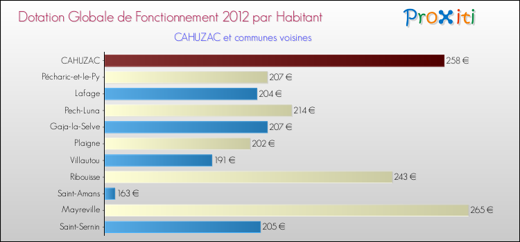 Montant des dotations globales de fonctionnement DGF par Habitant pour CAHUZAC et les communes proches Comparaison des des dotations globales de fonctionnement DGF par habitant pour CAHUZAC et les communes voisines