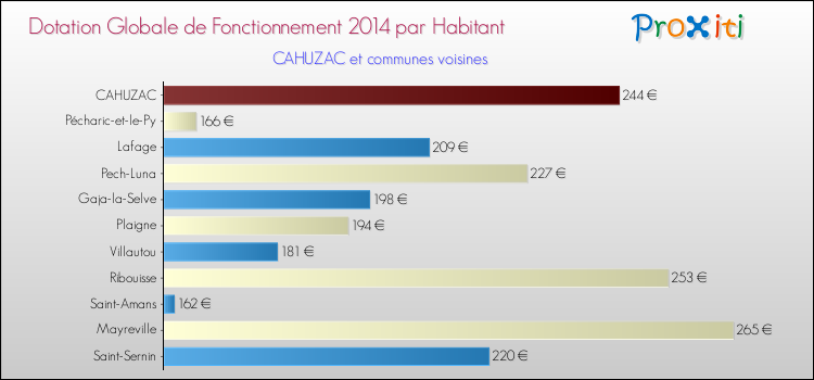 Montant des dotations globales de fonctionnement DGF par Habitant pour CAHUZAC et les communes proches en 2014. Comparaison des des dotations globales de fonctionnement DGF par habitant pour CAHUZAC et les communes voisines en 2014.