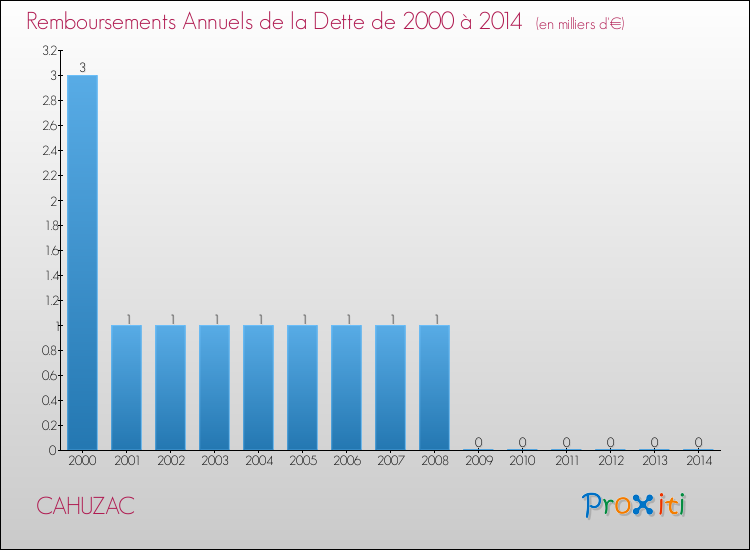 Evolution de l'annuité de la dette pour la commune de CAHUZAC de 2000 à 2014 Annuités de la dette pour CAHUZAC de 2000 à 2014