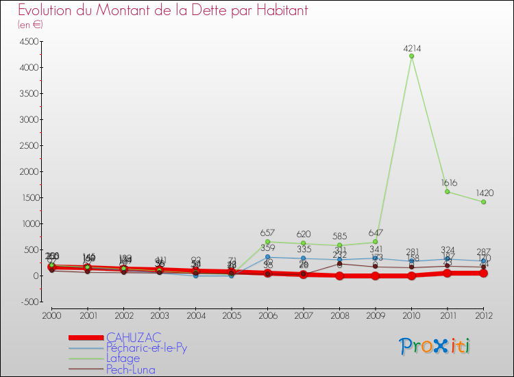 Evolution de la dette par habitant pour la commune de CAHUZAC et les communes proches de 2000 à 2012 Comparaison de la dette par habitant pour CAHUZAC et les communes voisines de 2000 à 2012