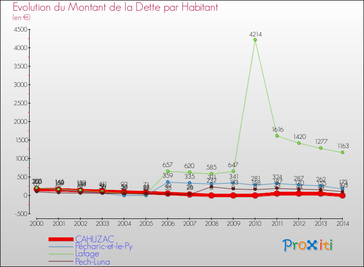 Evolution de la dette par habitant pour la commune de CAHUZAC et les communes proches de 2000 à 2014 Comparaison de la dette par habitant pour CAHUZAC et les communes voisines de 2000 à 2014