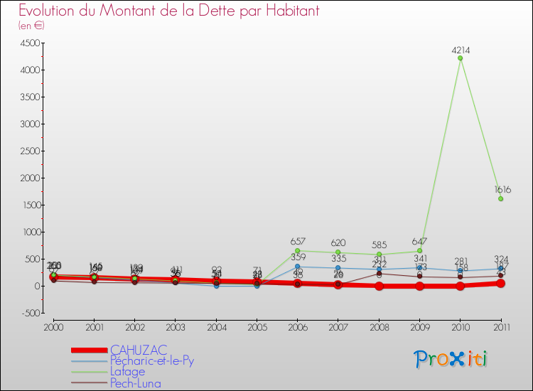 Evolution de la dette par habitant pour la commune de CAHUZAC et les communes proches Comparaison de la dette par habitant pour CAHUZAC et les communes voisines