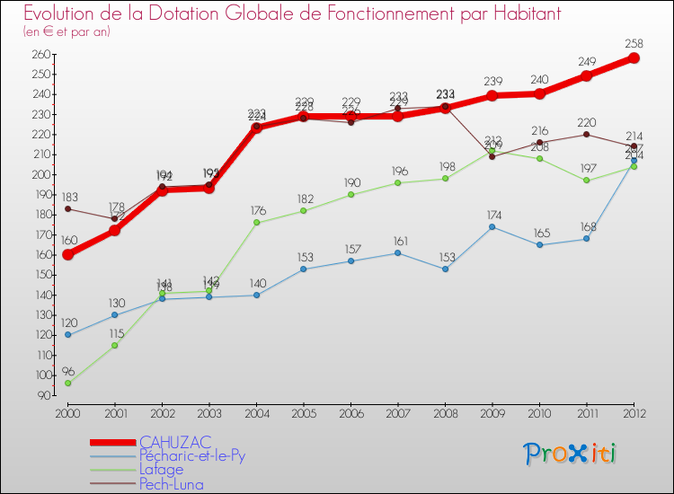 Evolution et montant de la dotation globale de fonctionnement par Habitant pour CAHUZAC et les communes proches Comparaison des dotations globales de fonctionnement par habitant pour CAHUZAC et les communes voisines