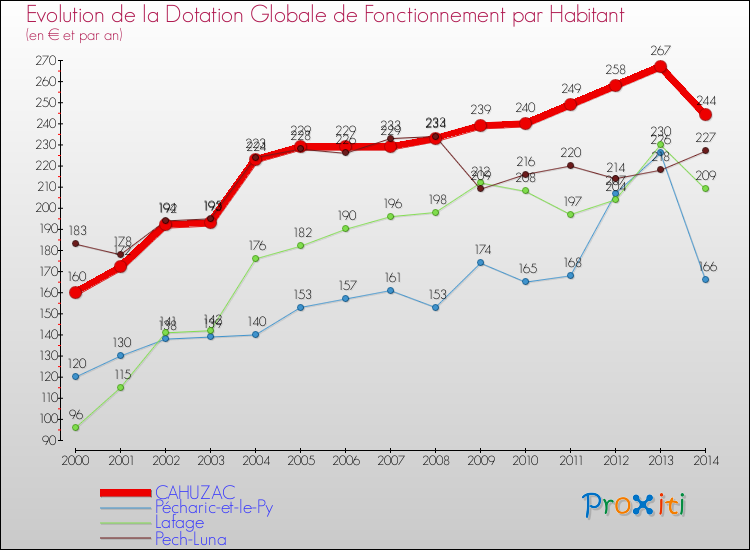 Evolution et montant de la dotation globale de fonctionnement par Habitant pour CAHUZAC et les communes proches de 2000 à 2014. Comparaison des dotations globales de fonctionnement par habitant pour CAHUZAC et les communes voisines de 2000 à 2014.
