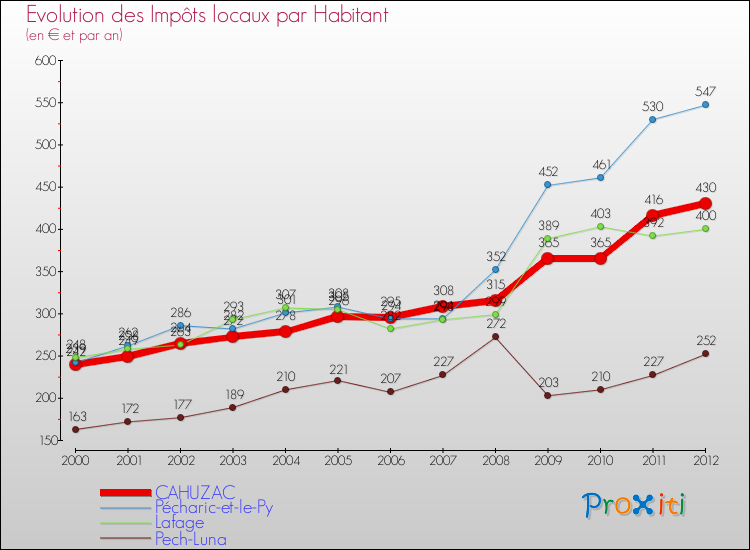 Evolution et montant des impôts locaux par Habitant pour CAHUZAC et les communes proches Comparaison des impôts locaux par habitant pour CAHUZAC et les communes voisines