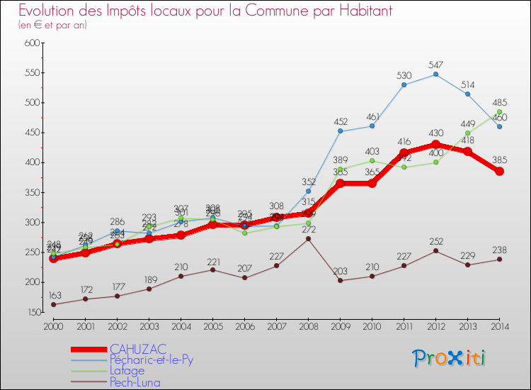 Evolution et montant des impôts locaux par Habitant pour CAHUZAC et les communes proches de 2000 à 2014 Comparaison des impôts locaux par habitant pour CAHUZAC et les communes voisines de 2000 à 2014