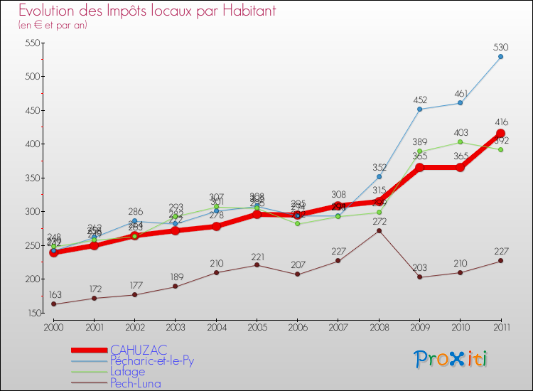 Evolution et montant des impôts locaux par Habitant pour CAHUZAC et les communes proches Comparaison des impôts locaux par habitant pour CAHUZAC et les communes voisines