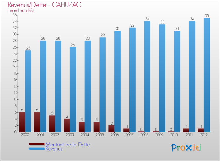 Evolution comparée de la dette et des revenus pour la commune de CAHUZAC de 2000 à 2012 Comparaison de la dette et des revenus pour CAHUZAC de 2000 à 2012