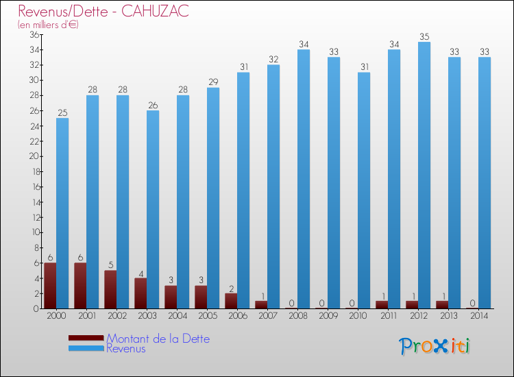 Evolution comparée de la dette et des revenus pour la commune de CAHUZAC de 2000 à 2014 Comparaison de la dette et des revenus pour CAHUZAC de 2000 à 2014