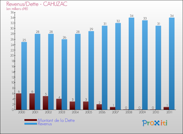 Evolution comparée de la dette et des revenus pour la commune de CAHUZAC de 2000 à 2011 Comparaison de la dette et des revenus pour CAHUZAC de 2000 à 2011