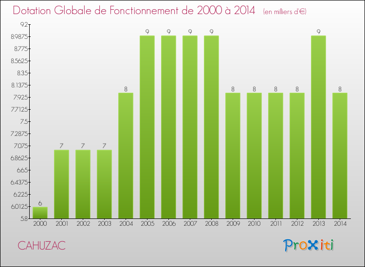 Evolution du montant de la Dotation Globale de Fonctionnement pour la commune de CAHUZAC de 2000 à 2014 Evolution du montant de la Dotation Globale de Fonctionnement pour CAHUZAC de 2000 à 2014