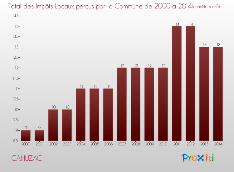 Evolution des Impôts Locaux pour la commune de CAHUZAC de 2000 à 2014 Evolution des Impôts Locaux pour CAHUZAC de 2000 à 2014
