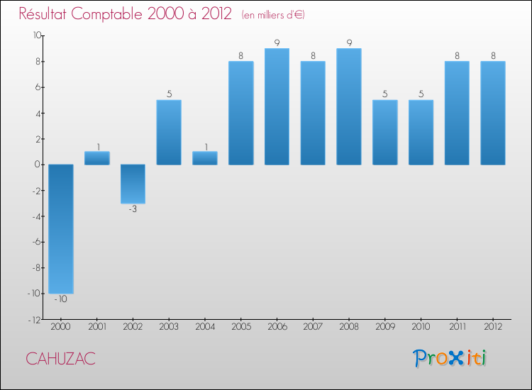Evolution du résultat comptable pour la commune de CAHUZAC de 2000 à 2012 Evolution du résultat comptable pour CAHUZAC de 2000 à 2012
