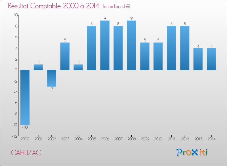 Evolution du résultat comptable pour la commune de CAHUZAC de 2000 à 2014 Evolution du résultat comptable pour CAHUZAC de 2000 à 2014