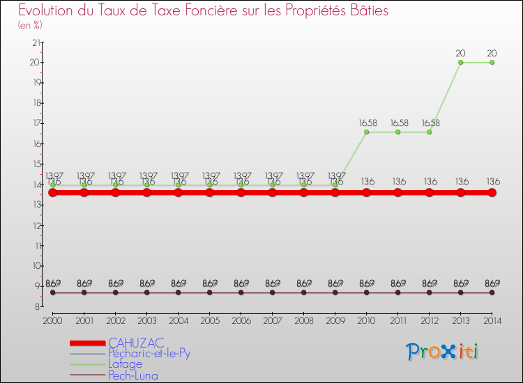 Evolution du taux de la taxe foncière sur le bati pour CAHUZAC et les communes proches de 2000 à 2014 Comparaison des taux de taxe foncière sur le bati pour CAHUZAC et les communes voisines de 2000 à 2014
