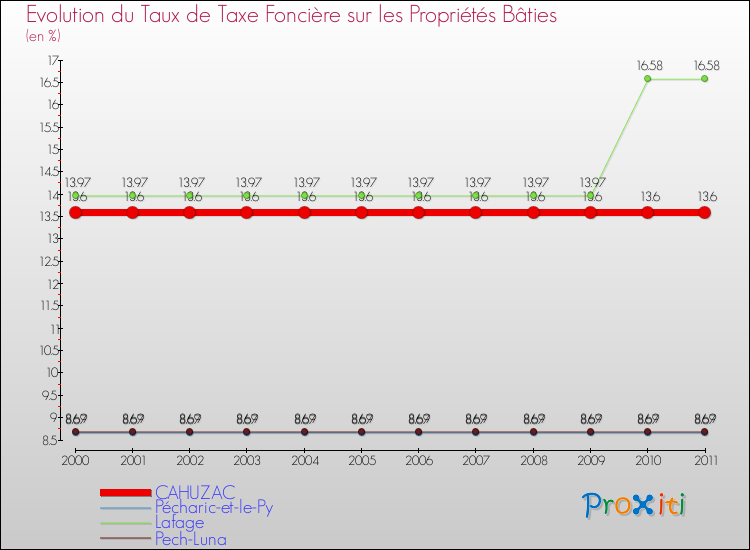 Evolution du taux de la taxe foncière sur le bati pour CAHUZAC et les communes proches Comparaison des taux de taxe foncière sur le bati pour CAHUZAC et les communes voisines