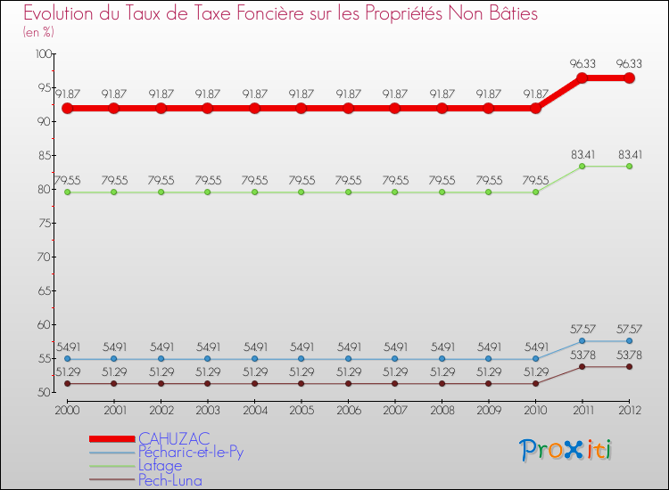 Evolution du taux de la taxe foncière sur les immeubles et terrains non batis pour CAHUZAC et les communes proches de 2000 à 2012 Comparaison des taux de la taxe foncière sur les immeubles et terrains non batis pour CAHUZAC et les communes voisines de 2000 à 2012