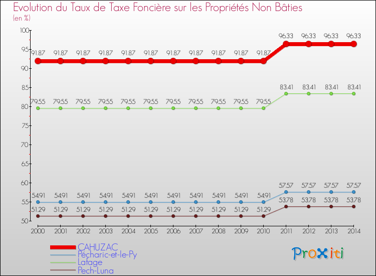 Evolution du taux de la taxe foncière sur les immeubles et terrains non batis pour CAHUZAC et les communes proches de 2000 à 2014 Comparaison des taux de la taxe foncière sur les immeubles et terrains non batis pour CAHUZAC et les communes voisines de 2000 à 2014