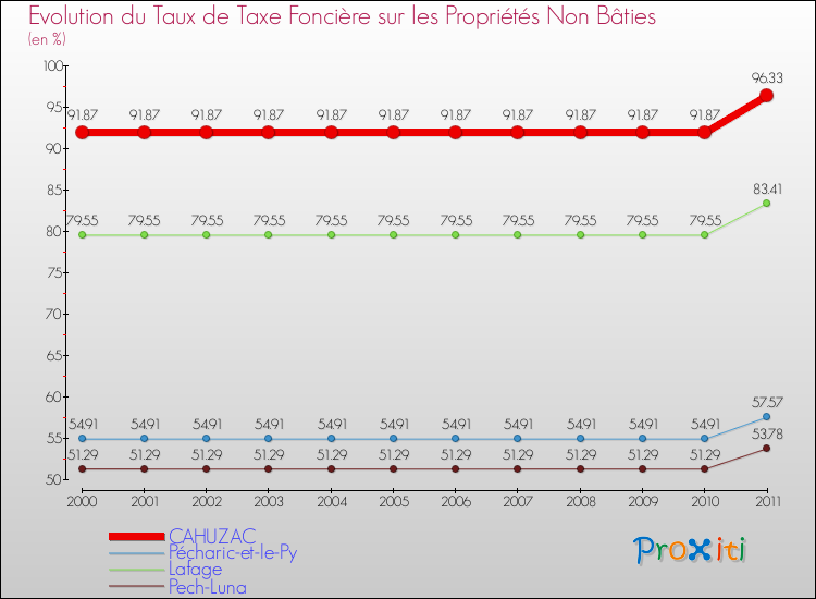 Evolution du taux de la taxe foncière sur les immeubles et terrains non batis pour CAHUZAC et les communes proches Comparaison des taux de la taxe foncière sur les immeubles et terrains non batis pour CAHUZAC et les communes voisines