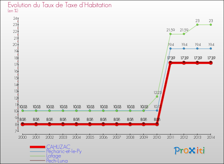 Evolution du taux de la taxe d'habitation pour CAHUZAC et les communes proches de 2000 à 2014 Comparaison des taux de la taxe d'habitation pour CAHUZAC et les communes voisines de 2000 à 2014