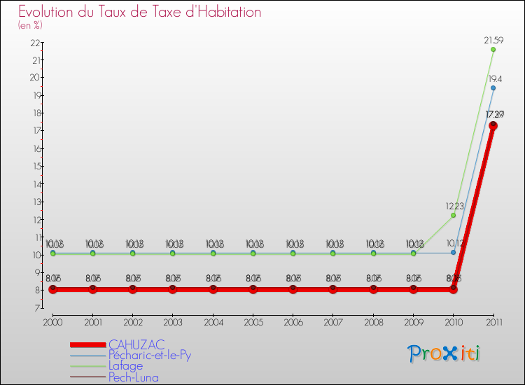 Evolution du taux de la taxe d'habitation pour CAHUZAC et les communes proches Comparaison des taux de la taxe d'habitation pour CAHUZAC et les communes voisines