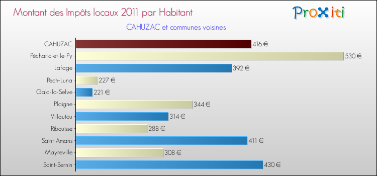 Montant des impôts locaux par Habitant pour CAHUZAC et les communes proches Comparaison des impôts locaux par habitant pour CAHUZAC et les communes voisines