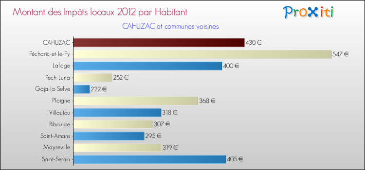 Montant des impôts locaux par Habitant pour CAHUZAC et les communes proches Comparaison des impôts locaux par habitant pour CAHUZAC et les communes voisines