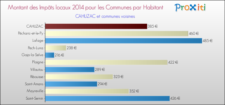 Montant des impôts locaux par Habitant pour CAHUZAC et les communes proches en 2014 Comparaison des impôts locaux par habitant pour CAHUZAC et les communes voisines en 2014