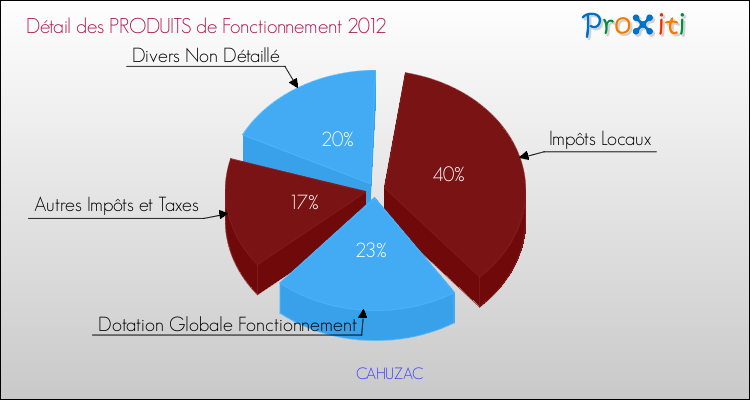 Décomposition du Budget de Fonctionnement 2012 de la commune de CAHUZAC Budget de Fonctionnement 2012 pour la commune de CAHUZAC