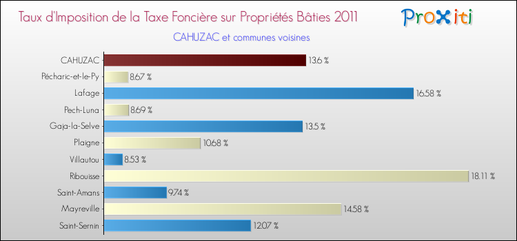 Taux d'imposition de la taxe foncière sur le bati 2011 pour CAHUZAC et les communes proches Comparaison des taux d'imposition de la taxe foncière sur le bati 2011 pour CAHUZAC et les communes voisines
