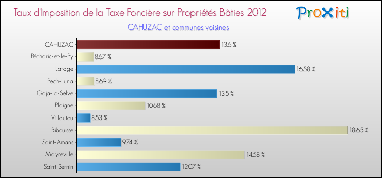 Taux d'imposition de la taxe foncière sur le bati 2012 pour CAHUZAC et les communes proches Comparaison des taux d'imposition de la taxe foncière sur le bati 2012 pour CAHUZAC et les communes voisines