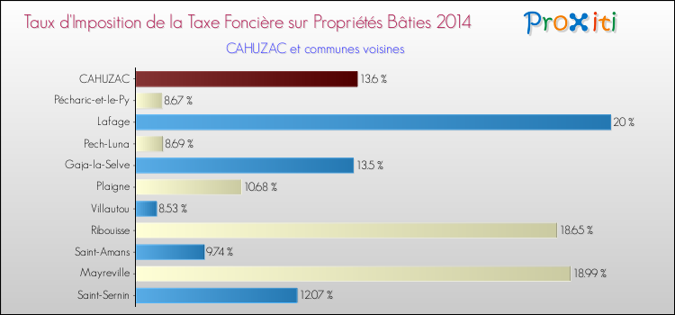 Taux d'imposition de la taxe foncière sur le bati 2014 pour CAHUZAC et les communes proches Comparaison des taux d'imposition de la taxe foncière sur le bati 2014 pour CAHUZAC et les communes voisines