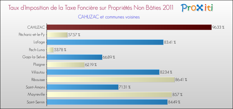 Taux d'imposition de la taxe foncière sur les immeubles et terrains non batis 2011 pour CAHUZAC et les communes proches Comparaison des taux d'imposition de la taxe foncière sur les immeubles et terrains non batis 2011 pour CAHUZAC et les communes voisines