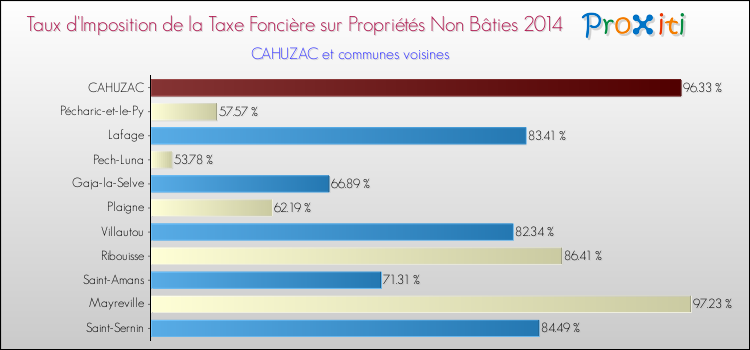 Taux d'imposition de la taxe foncière sur les immeubles et terrains non batis 2014 pour CAHUZAC et les communes proches Comparaison des taux d'imposition de la taxe foncière sur les immeubles et terrains non batis 2014 pour CAHUZAC et les communes voisines