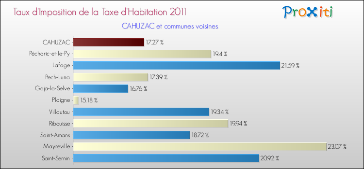Taux d'imposition de la taxe d'habitation 2011 pour CAHUZAC et les communes proches Comparaison des taux d'imposition de la taxe d'habitation 2011 pour CAHUZAC et les communes voisines