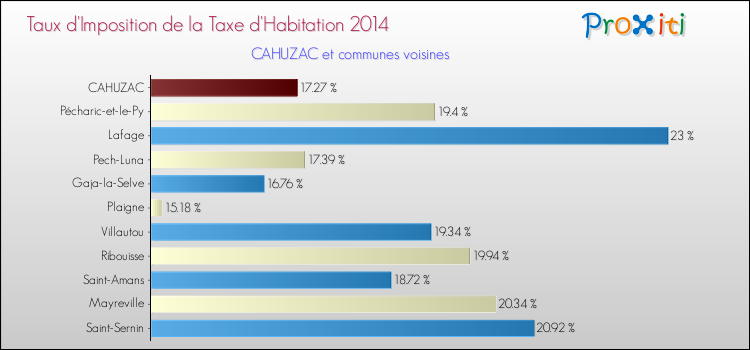 Taux d'imposition de la taxe d'habitation 2014 pour CAHUZAC et les communes proches Comparaison des taux d'imposition de la taxe d'habitation 2014 pour CAHUZAC et les communes voisines