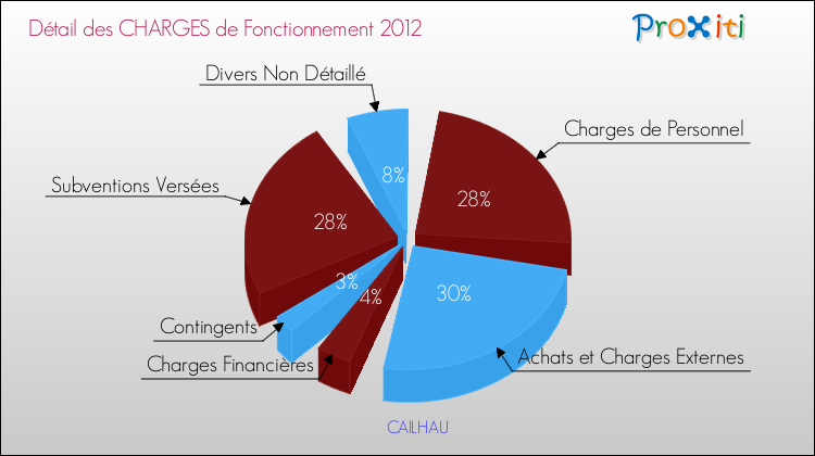 Décomposition des Charges de Fonctionnement 2012 de la commune de CAILHAU Charges de Fonctionnement 2012 pour la commune de CAILHAU