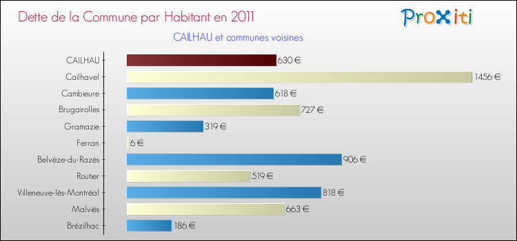 Dette par habitant de la commune en 2011 pour CAILHAU et les communes proches Comparaison de la dette par habitant de la commune en 2011 pour CAILHAU et les communes voisines