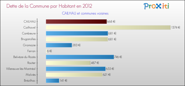 Dette par habitant de la commune en 2012 pour CAILHAU et les communes proches Comparaison de la dette par habitant de la commune en 2012 pour CAILHAU et les communes voisines